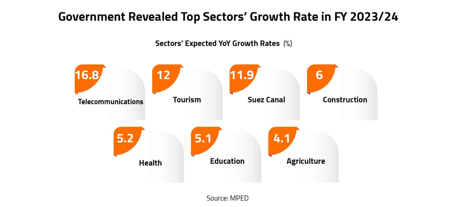 Government Revealed Top Sectors’ Growth Rate in FY 2023/24  